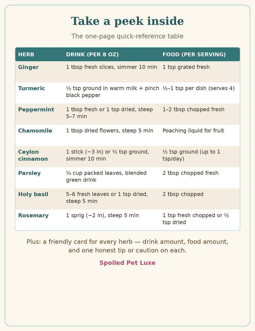 Quick-reference table — drink and food amounts for 8 herbs and spices