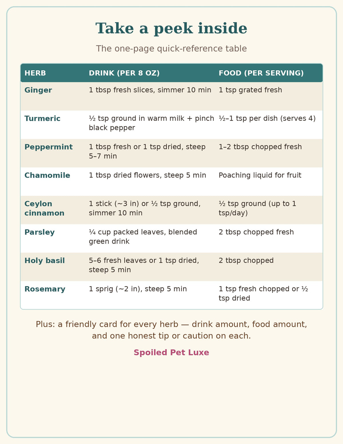 Quick-reference table — drink and food amounts for 8 herbs and spices